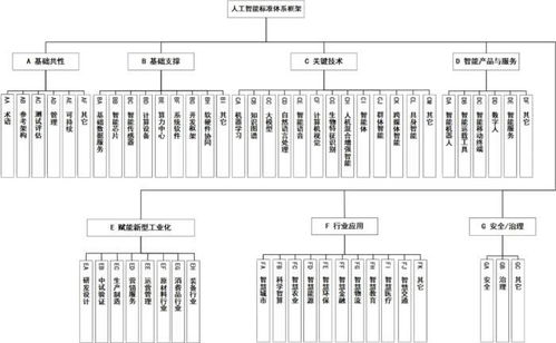 《國家人工智能產業綜合標準化體系建設指南（2024版）》發布，推動人工智能行業應用系統集成服務發展