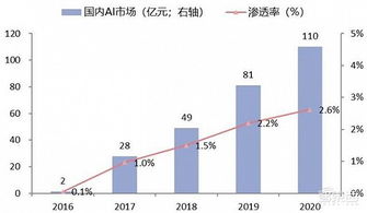 中國安防行業(yè)十年報告 產(chǎn)值躍增四倍，雙巨頭全球稱雄，AI驅(qū)動系統(tǒng)集成服務新浪潮
