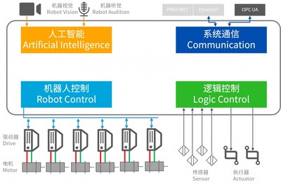 人工智能時代，工業機器人系統集成服務的未來之路